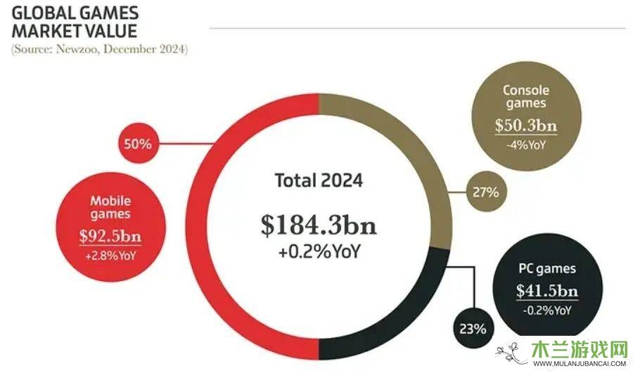 2024中国游戏业：全球衰退中的逆流而上，文化与技术双轮驱动！