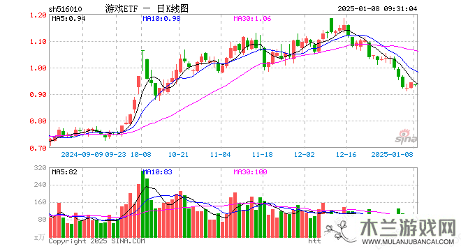 游戏ETF开盘走低，重仓股普遍下跌，市场风向如何？