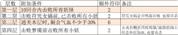 大话西游仙桃魇梦困难模式怎么打?大话西游仙桃魇梦困难模式打法攻略截图