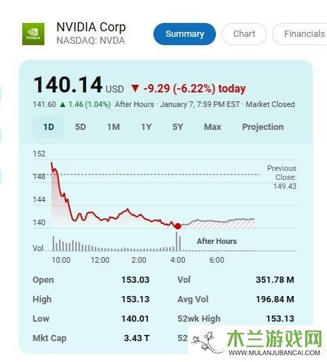 英伟达RTX50系列亮相，股价却暴跌6.22%，市值蒸发超万亿