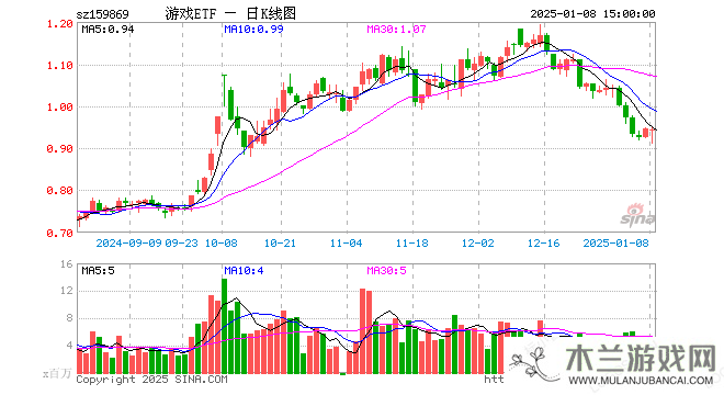 游戏ETF（159869）1月8日份额再增，总份额近57.5亿份，规模达54.17亿元