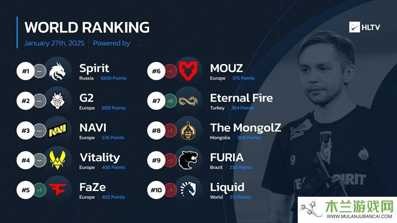 HLTV本周世界排名：EF位列第七 RA来到29名