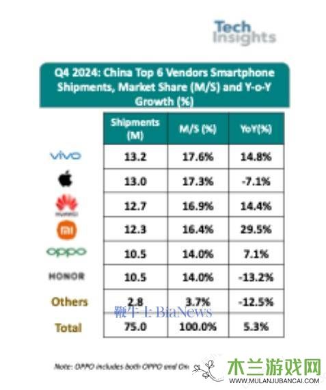 2024年Q4中国智能手机出货增5%，vivo领跑市场占比近18%